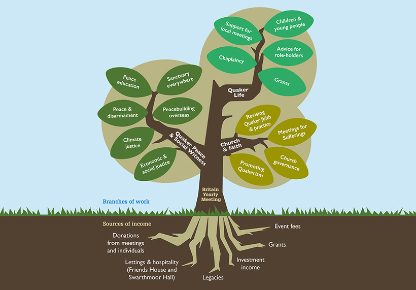 Nurturing Britain Yearly Meeting, growing Quakerism: the BYM tree. 